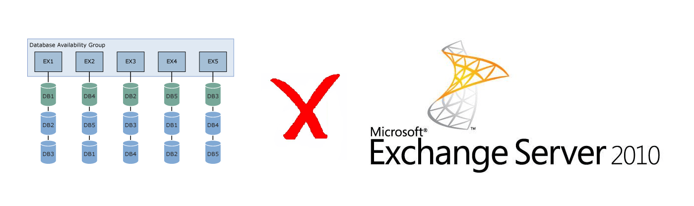 Remove Exchange Server 2010 From a DAG
