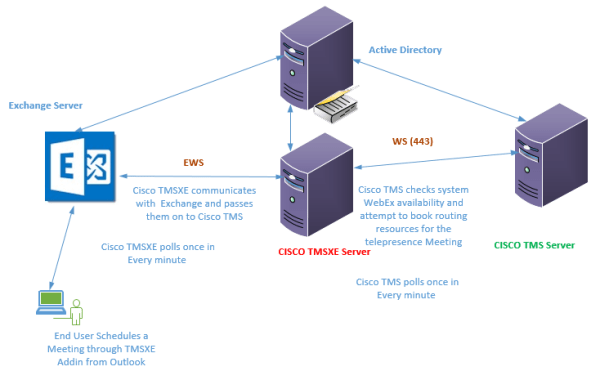 Cisco TMS