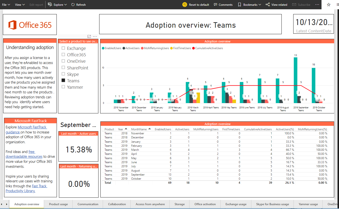 Analyze the office 365 adoption with Microsoft 365 usage analytics ...