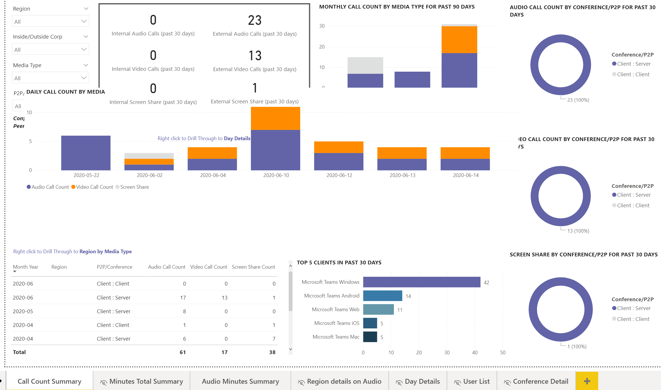 Call Count Microsoft Teams โ Utilize Power BI to get more details on the Call ...