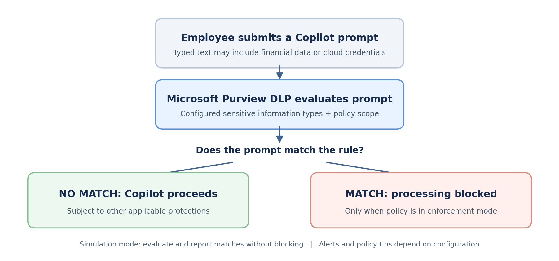 Conceptual diagram showing user prompt, Purview DLP evaluation, rule match and Copilot prompt blocking
