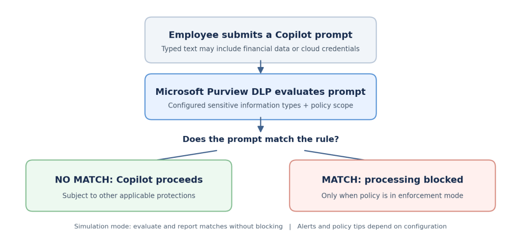 Securing Microsoft 365 Copilot Chat with Microsoft Purview&nbsp;DLP