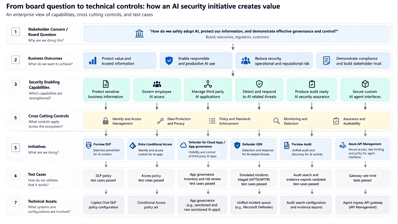 ArchiMate-inspired layered architecture connecting a board question and business outcomes to AI security capabilities, initiatives, Microsoft controls, evidence and technical assets